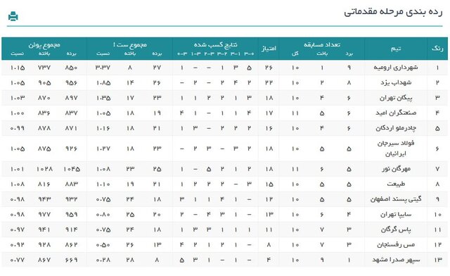 اعلام برنامه هفته ۱۲ لیگ والیبال/ نبرد قهرمانی نیم‌فصل