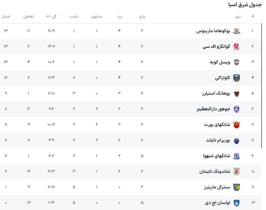 برتری پرگل «کاوازاکی» برابر «شاندونگ تایشان»