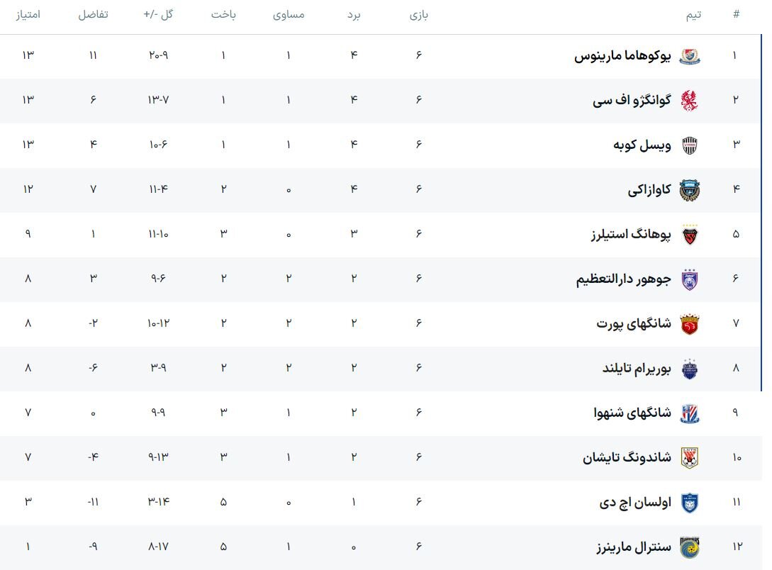 پایان دیدارهای دور ششم لیگ نخبگان در شرق آسیا