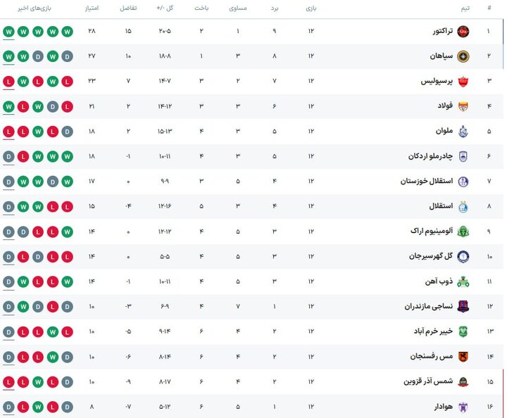 اتفاقات هفته داوزدهم لیگ برتر با فرصت‌سوزی استقلال و پرسپولیس + جدول