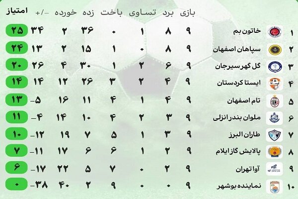 نیم فصل جذاب برای فوتبال بانوان؛ شانس قهرمانی کدام تیم بیشتر است؟