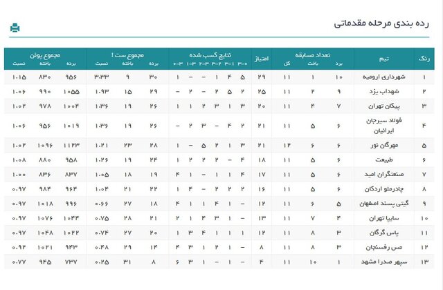 جدول رده‌بندی لیگ والیبال در پایان هفته ۱۲/ قدرت‌نمایی صدرنشین