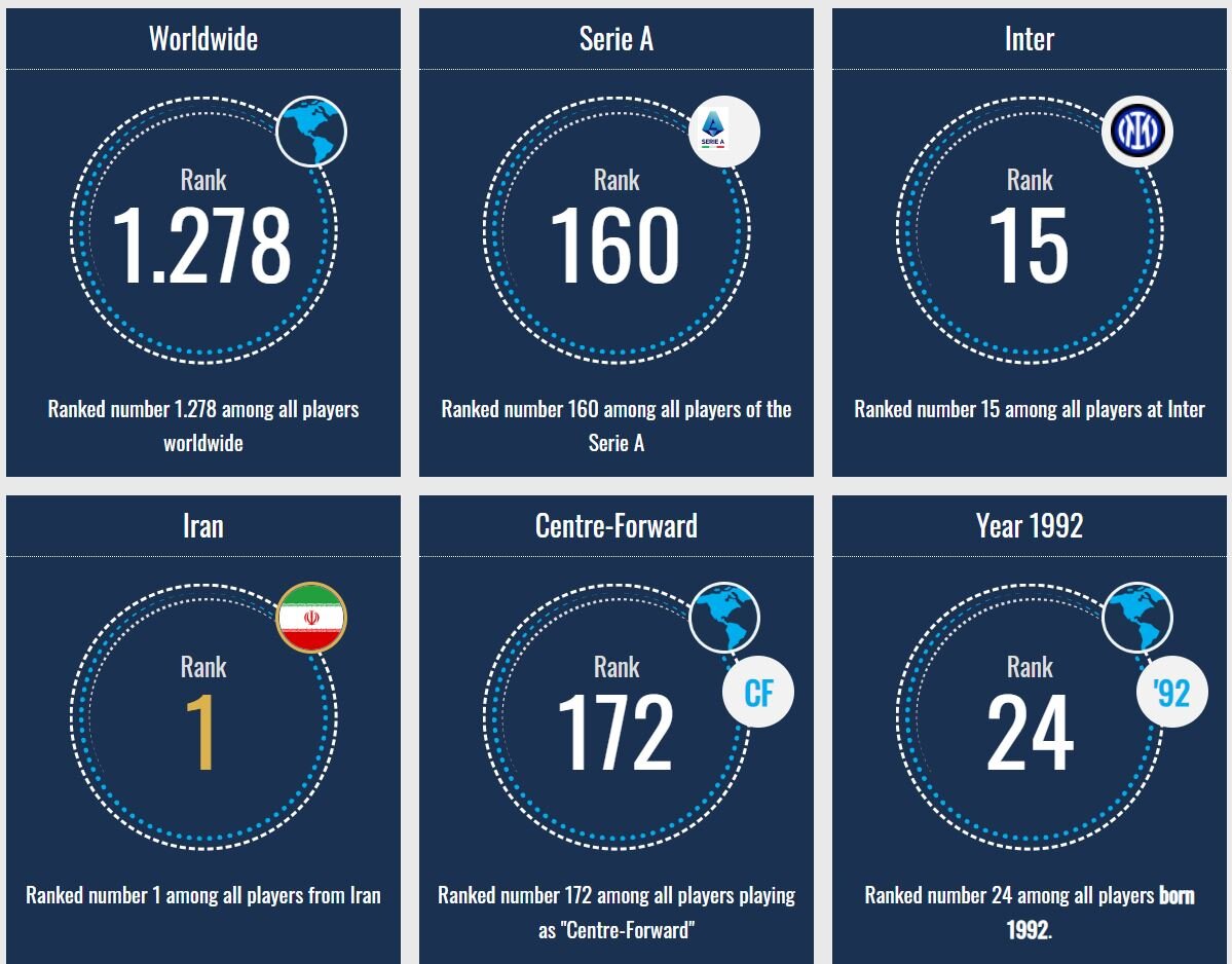 طارمی چندمین بازیکن ارزشمند جهان است؟