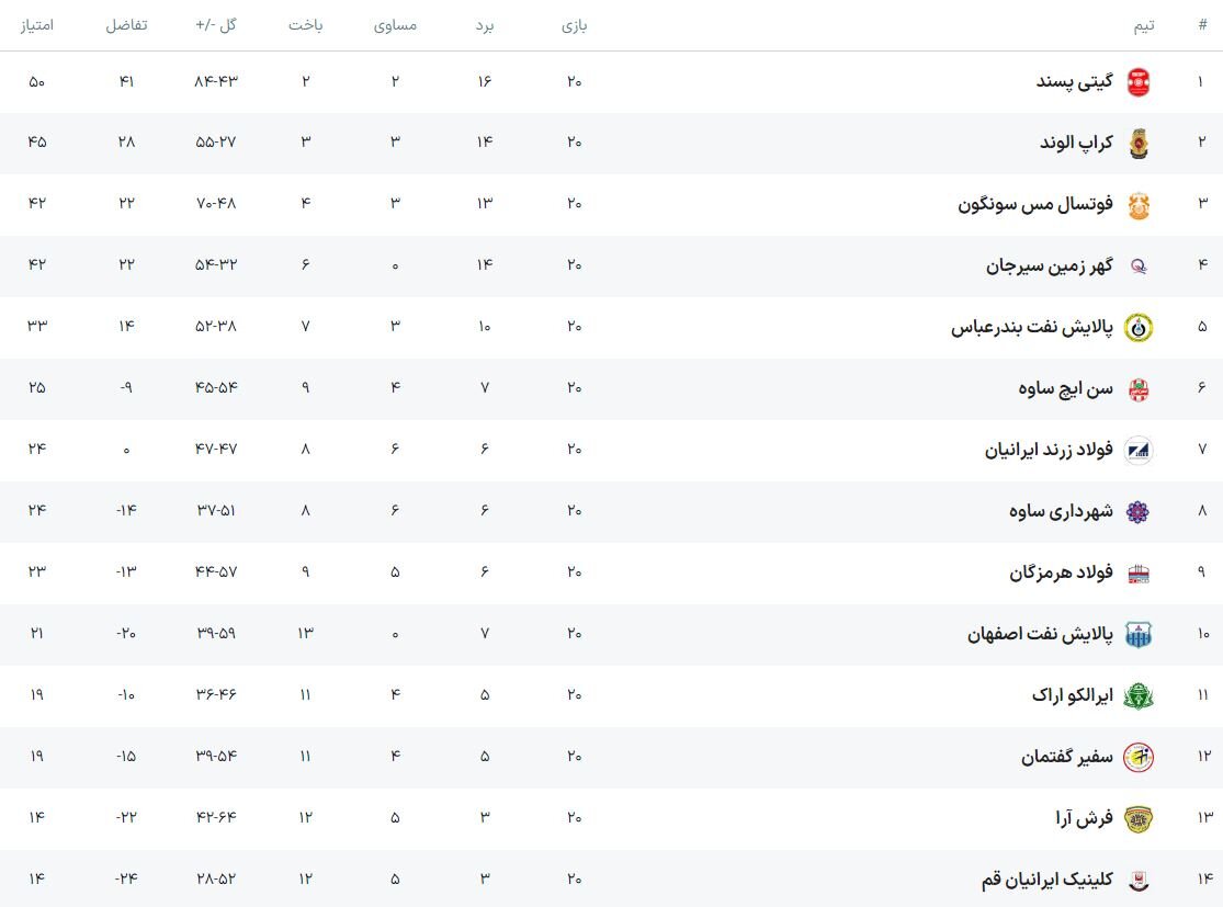 هفته ۲۱ لیگ برتر فوتسال؛ امیدواری سه تیم به لغزش گیتی‌پسند در ساوه