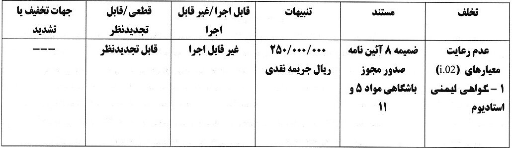 جریمه استقلال و پرسپولیس به همراه چهار باشگاه