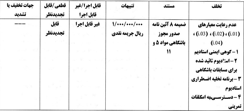 جریمه استقلال و پرسپولیس به همراه چهار باشگاه