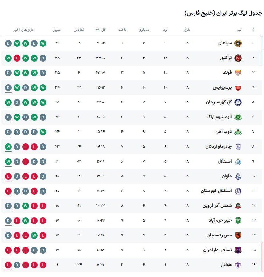 مهمترین اتفاقات هفته هجدهم لیگ برتر فوتبال با اتفاق تکراری + جدول