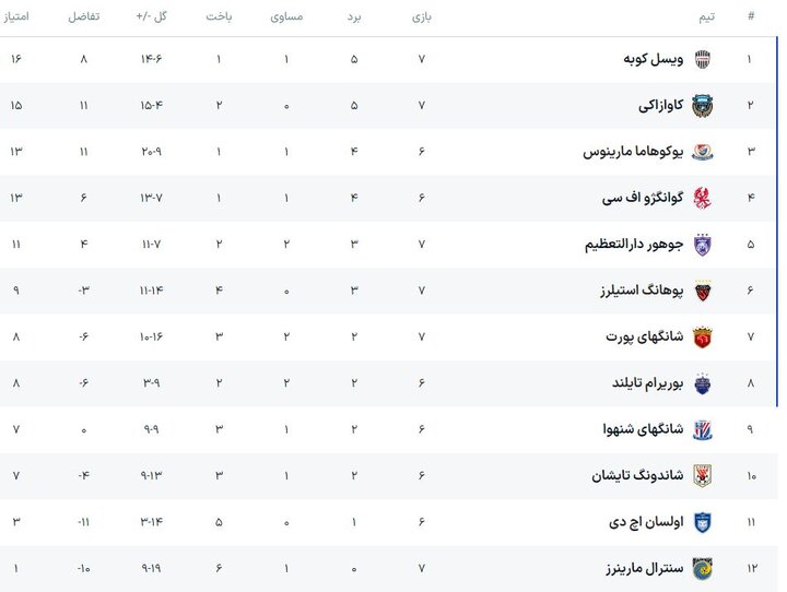 طوفان ژاپنی ها در لیگ نخبگان آسیا و تصاحب صدر جدول