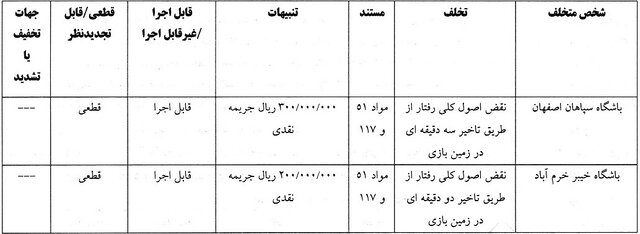 ۶ باشگاه لیگ برتری جریمه شدند