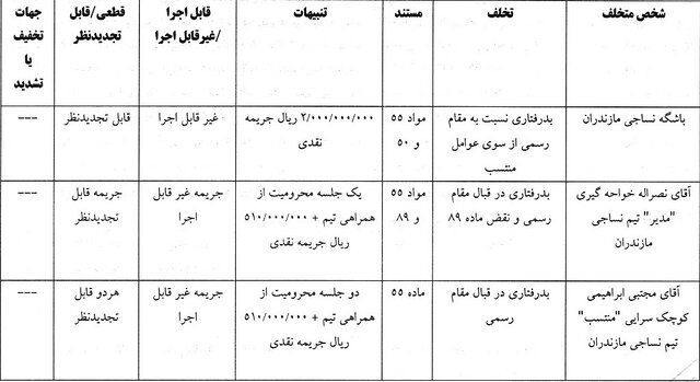 ۶ باشگاه لیگ برتری جریمه شدند