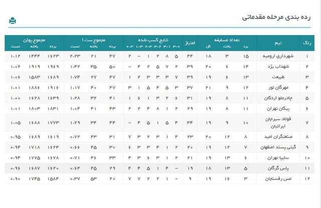 رده‌بندی لیگ برتر والیبال در پایان هفته ۲۳